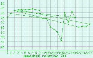 Courbe de l'humidit relative pour Paris - Montsouris (75)