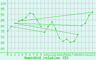 Courbe de l'humidit relative pour Agen (47)
