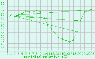 Courbe de l'humidit relative pour Saclas (91)