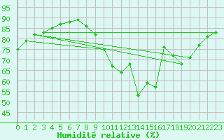 Courbe de l'humidit relative pour Le Vigan (30)