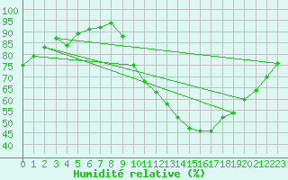 Courbe de l'humidit relative pour Castelnaudary (11)