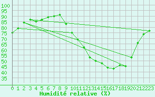 Courbe de l'humidit relative pour Gros-Rderching (57)