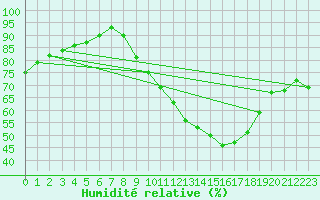 Courbe de l'humidit relative pour Strasbourg (67)