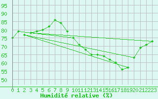 Courbe de l'humidit relative pour Trappes (78)