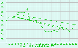 Courbe de l'humidit relative pour Wolfsegg