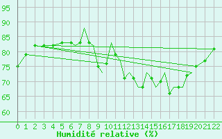 Courbe de l'humidit relative pour Horta / Castelo Branco Acores