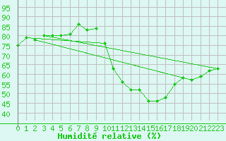 Courbe de l'humidit relative pour Agde (34)