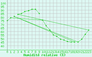 Courbe de l'humidit relative pour Saint-Bonnet-de-Bellac (87)