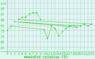 Courbe de l'humidit relative pour Pointe du Plomb (17)
