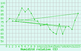 Courbe de l'humidit relative pour Flhli
