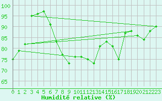 Courbe de l'humidit relative pour Hoek Van Holland