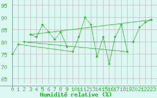 Courbe de l'humidit relative pour Toulouse-Francazal (31)