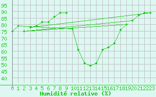 Courbe de l'humidit relative pour Saint-Saturnin-Ls-Avignon (84)