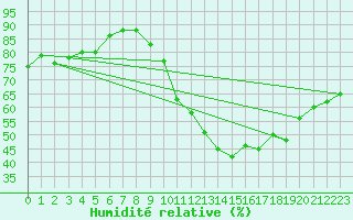Courbe de l'humidit relative pour Villacoublay (78)