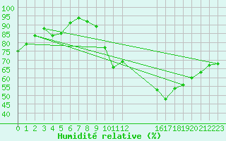 Courbe de l'humidit relative pour Florennes (Be)