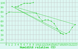 Courbe de l'humidit relative pour La Mure (38)