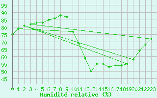 Courbe de l'humidit relative pour Saint-Igneuc (22)