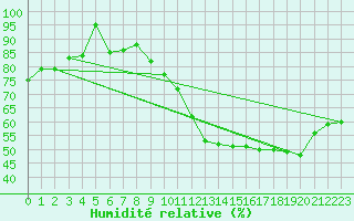 Courbe de l'humidit relative pour Anvers (Be)