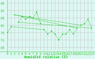 Courbe de l'humidit relative pour Westdorpe Aws