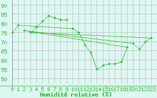 Courbe de l'humidit relative pour Wakefield (UK)