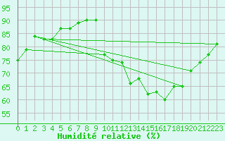 Courbe de l'humidit relative pour Gurande (44)