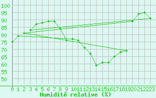 Courbe de l'humidit relative pour Crest (26)