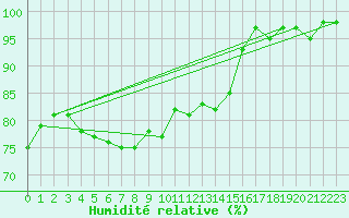Courbe de l'humidit relative pour Renwez (08)