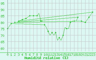 Courbe de l'humidit relative pour Shoream (UK)