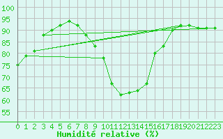 Courbe de l'humidit relative pour Berlin-Dahlem