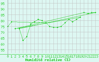 Courbe de l'humidit relative pour Saint Catherine's Point
