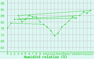 Courbe de l'humidit relative pour Constance (All)