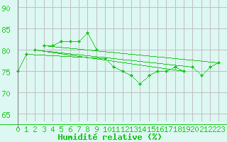 Courbe de l'humidit relative pour Ble / Mulhouse (68)