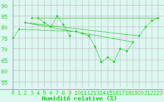 Courbe de l'humidit relative pour Anvers (Be)