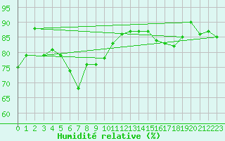 Courbe de l'humidit relative pour Santander (Esp)