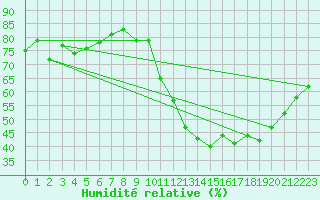 Courbe de l'humidit relative pour Avila - La Colilla (Esp)