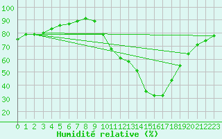 Courbe de l'humidit relative pour Mende - Chabrits (48)
