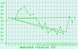 Courbe de l'humidit relative pour Reims-Prunay (51)