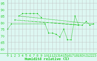 Courbe de l'humidit relative pour Le Mesnil-Esnard (76)