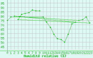 Courbe de l'humidit relative pour Millau (12)