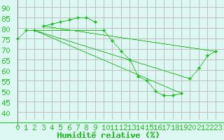 Courbe de l'humidit relative pour Corsept (44)