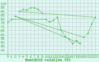 Courbe de l'humidit relative pour Brive-Laroche (19)
