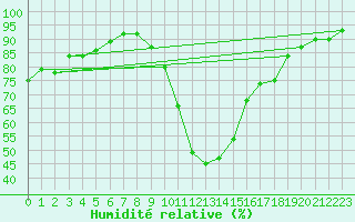 Courbe de l'humidit relative pour Les Charbonnires (Sw)