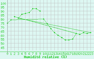 Courbe de l'humidit relative pour Rouen (76)