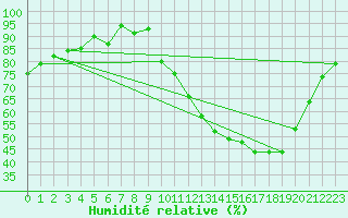 Courbe de l'humidit relative pour Cognac (16)