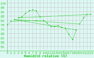 Courbe de l'humidit relative pour Montret (71)
