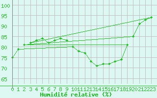 Courbe de l'humidit relative pour Caen (14)