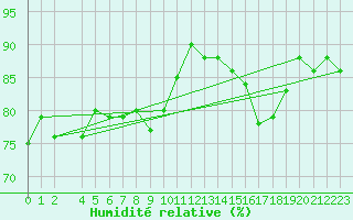 Courbe de l'humidit relative pour Stora Sjoefallet