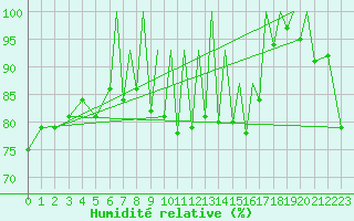 Courbe de l'humidit relative pour Braunschweig
