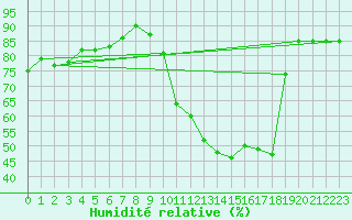 Courbe de l'humidit relative pour Paris - Montsouris (75)