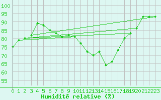 Courbe de l'humidit relative pour Deauville (14)